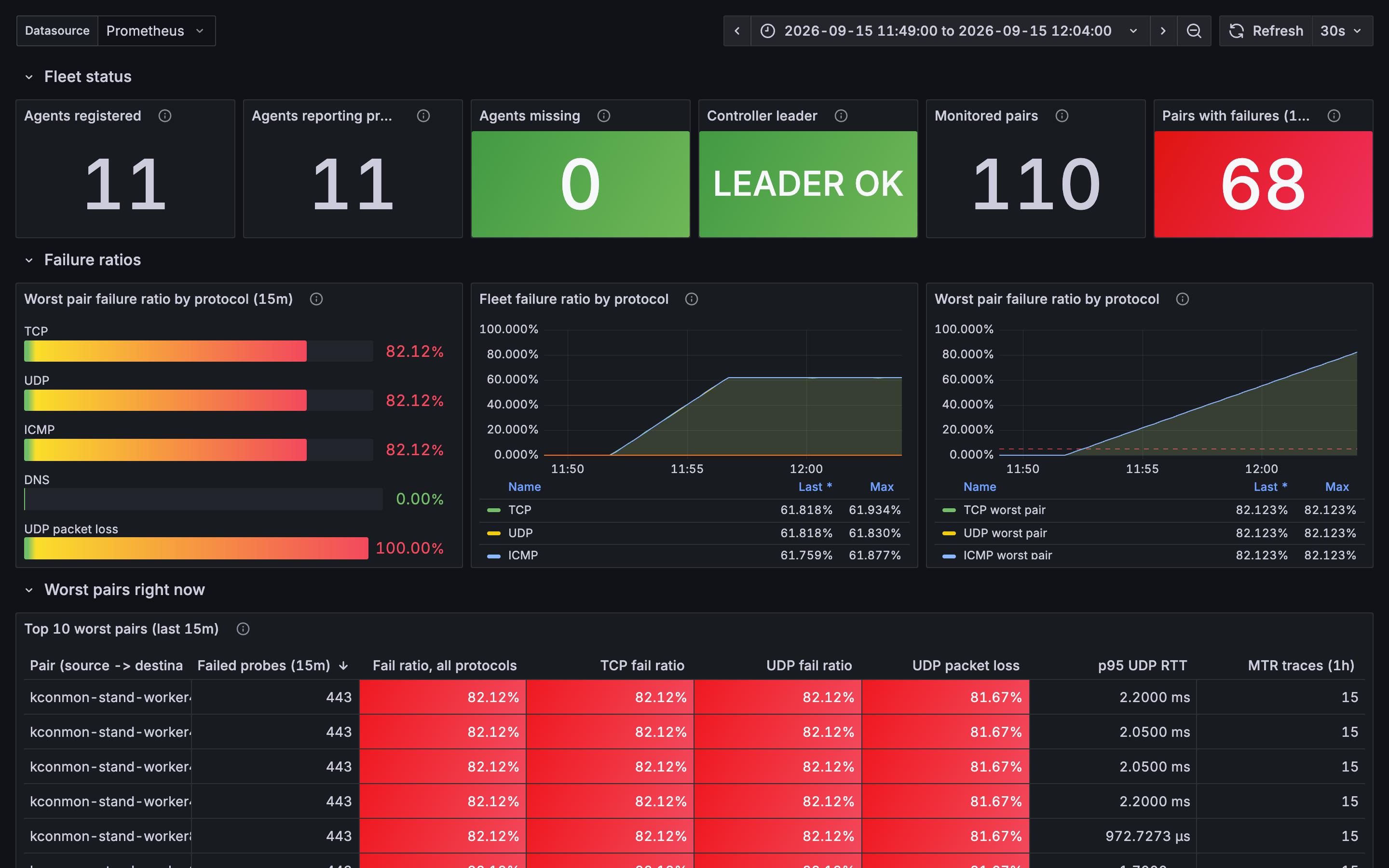 Bundled Grafana overview dashboard for 11:49 to 12:04 UTC on the kind stand during the zone-c blackhole and the two cut agents: Agents registered 11, Agents reporting probes 11, Agents missing 0, LEADER OK, Monitored pairs 110, Pairs with failures 68 in red; worst-pair bars at 82.12% for TCP, UDP and ICMP, 0.00% for DNS and 100.00% UDP packet loss; the fleet failure ratio chart climbing from 0 just before 11:52 to about 62% by 11:57 and holding; the worst-pair chart still climbing to 82.12%; and the top 10 worst pairs table with 443 failed probes, 82.12% fail ratios, 81.67% UDP packet loss and 15 MTR traces per pair