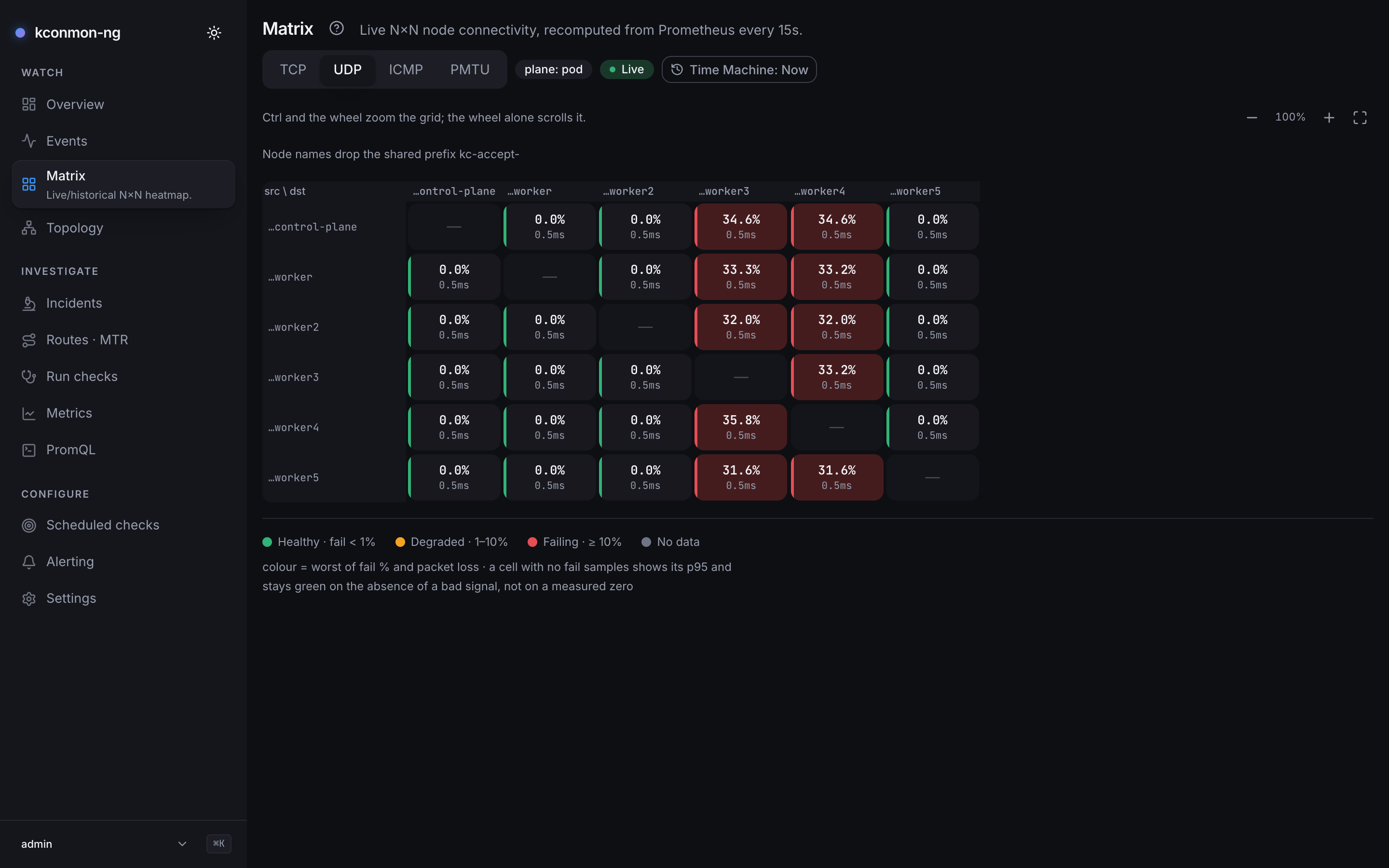 Matrix on UDP, Live, six kc-accept nodes: the worker3 and worker4 columns red for every other source, 10 cells at 31.6% to 35.8% fail, every other cell green at 0.0%