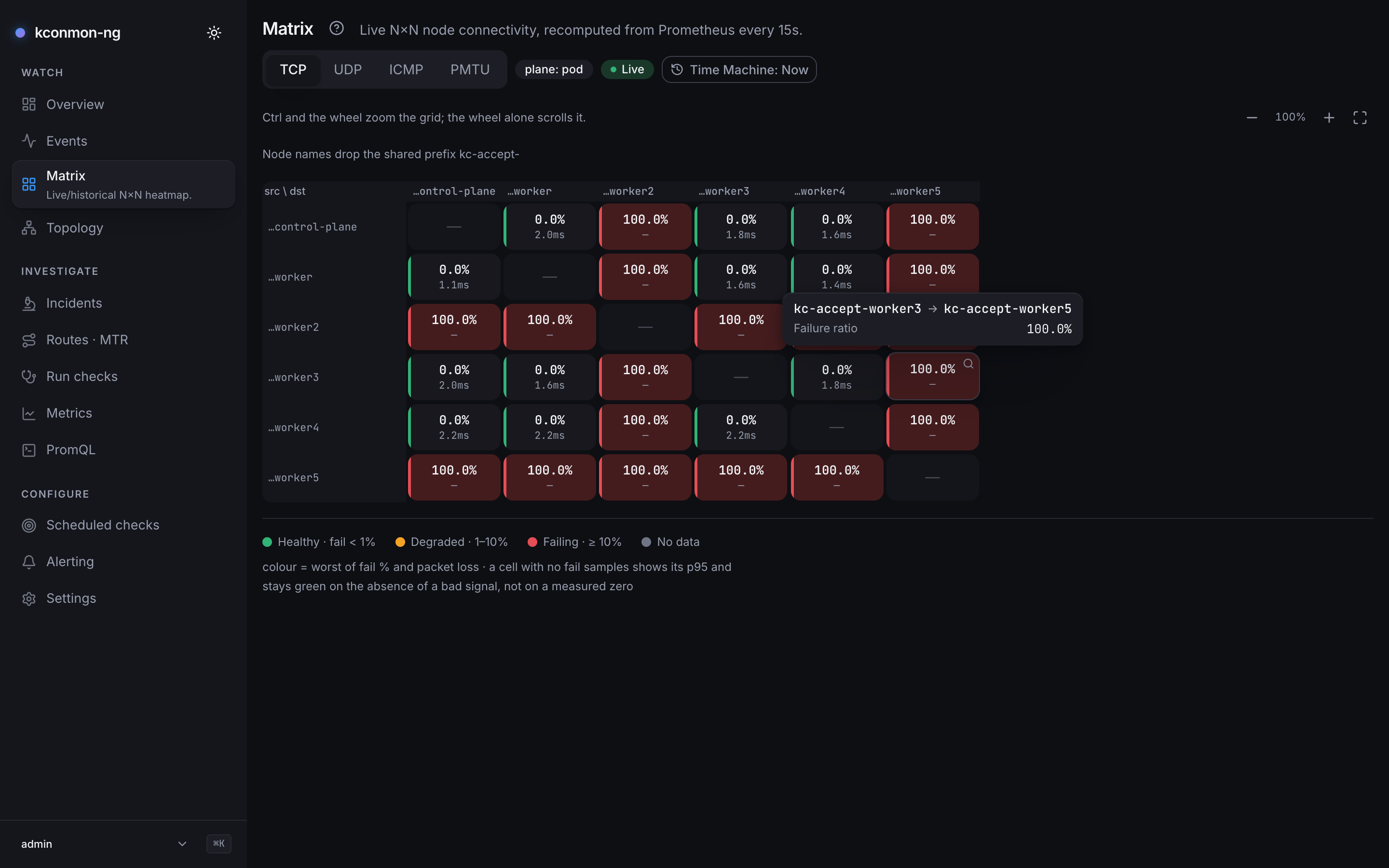 Matrix, TCP selected, plane: pod chip, Live, six rows during a staged break: the rows and columns of worker2 and worker5 red at 100.0%, 18 of 30 cells, and a tooltip on worker3 → worker5 reading Failure ratio 100.0%; legend and zoom controls in frame