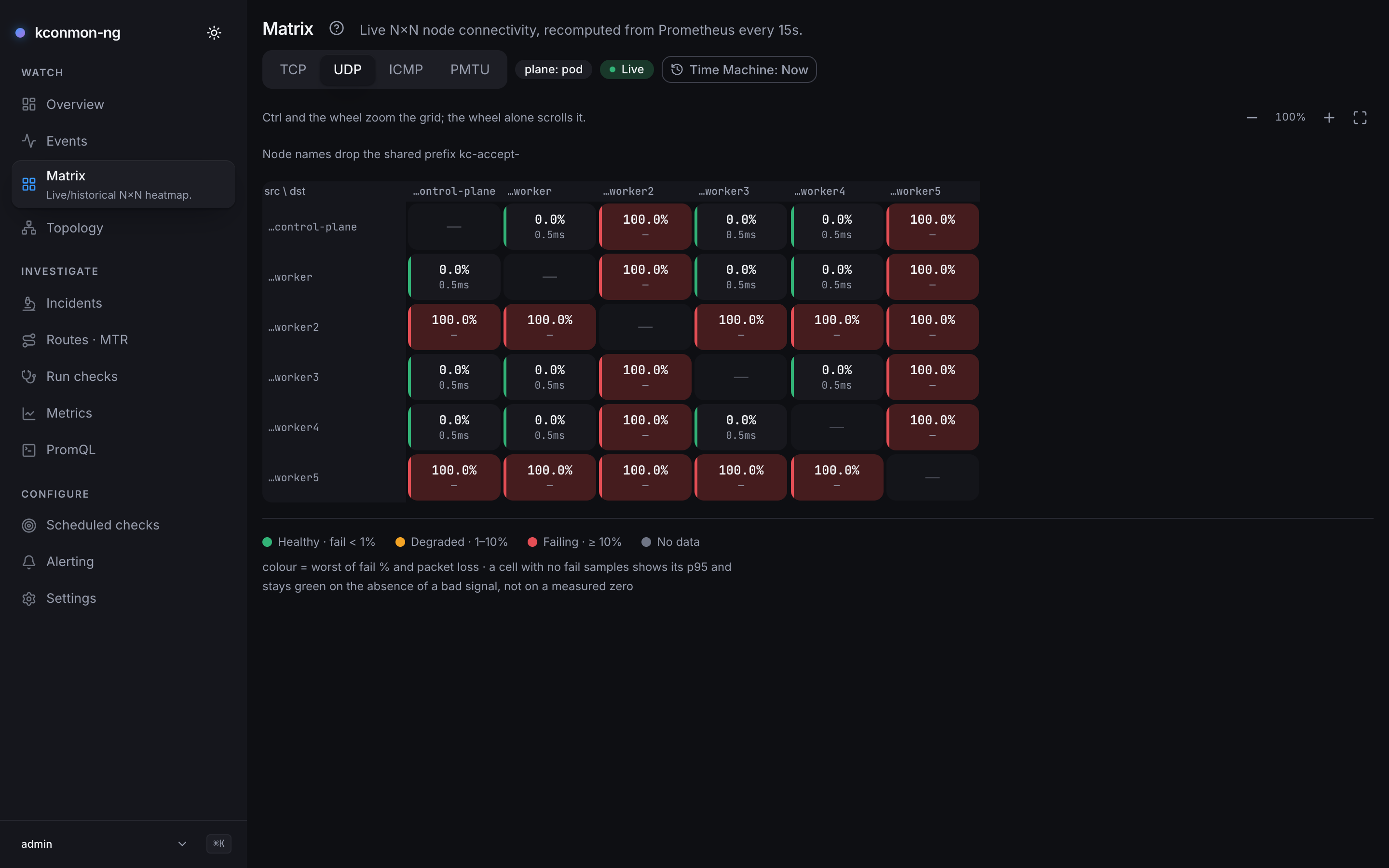 UDP matrix, Live, same break: worker2 and worker5 red at 100.0% as rows and columns with a dash for RTT, every other cell green at 0.0% with a p95 RTT of 0.5 ms on the second line