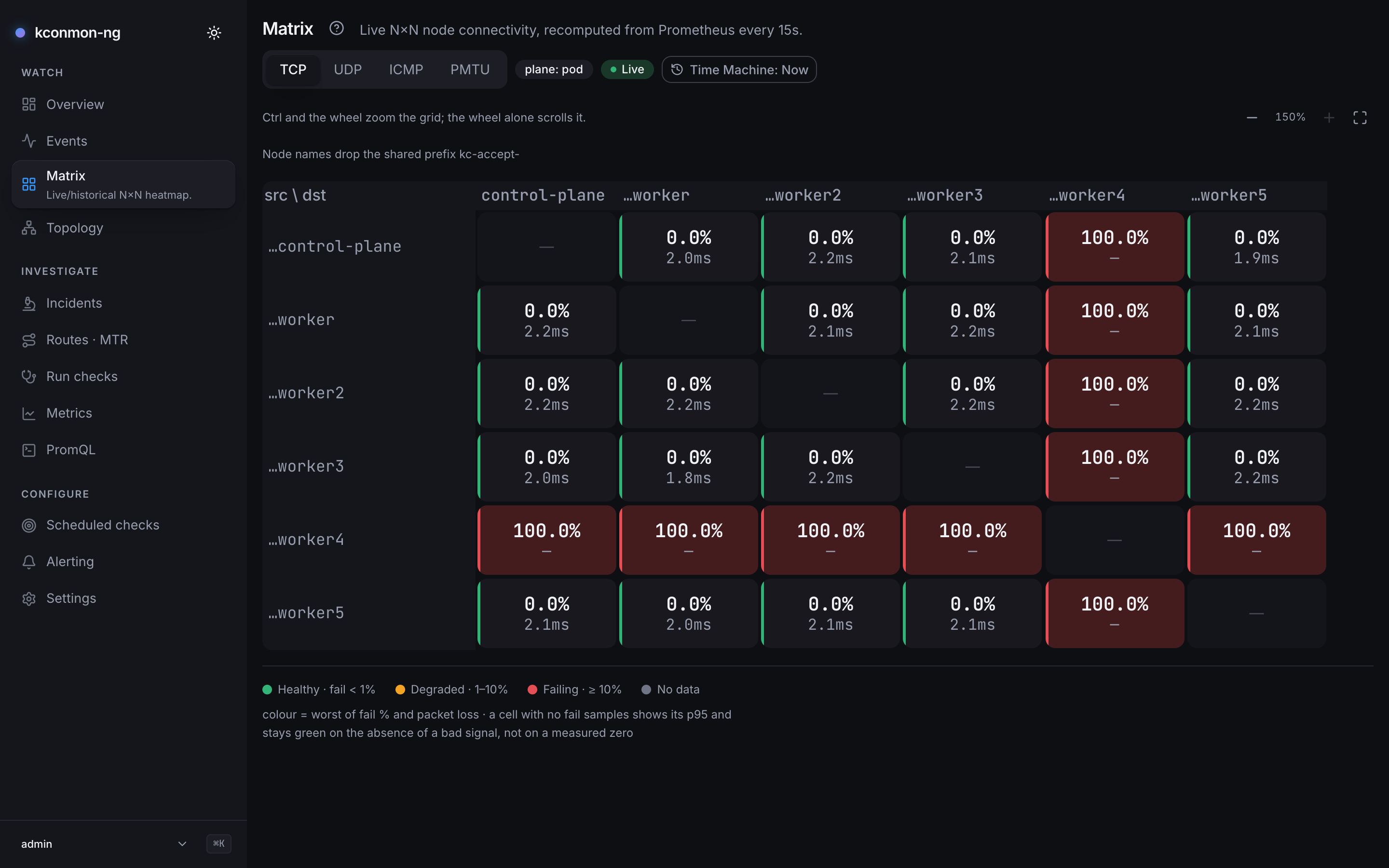 Console Matrix, TCP, live, zoomed to 150% during a staged break: the worker4 row and column red at 100.0%, 10 of 30 cells, the other 20 green at 0.0%