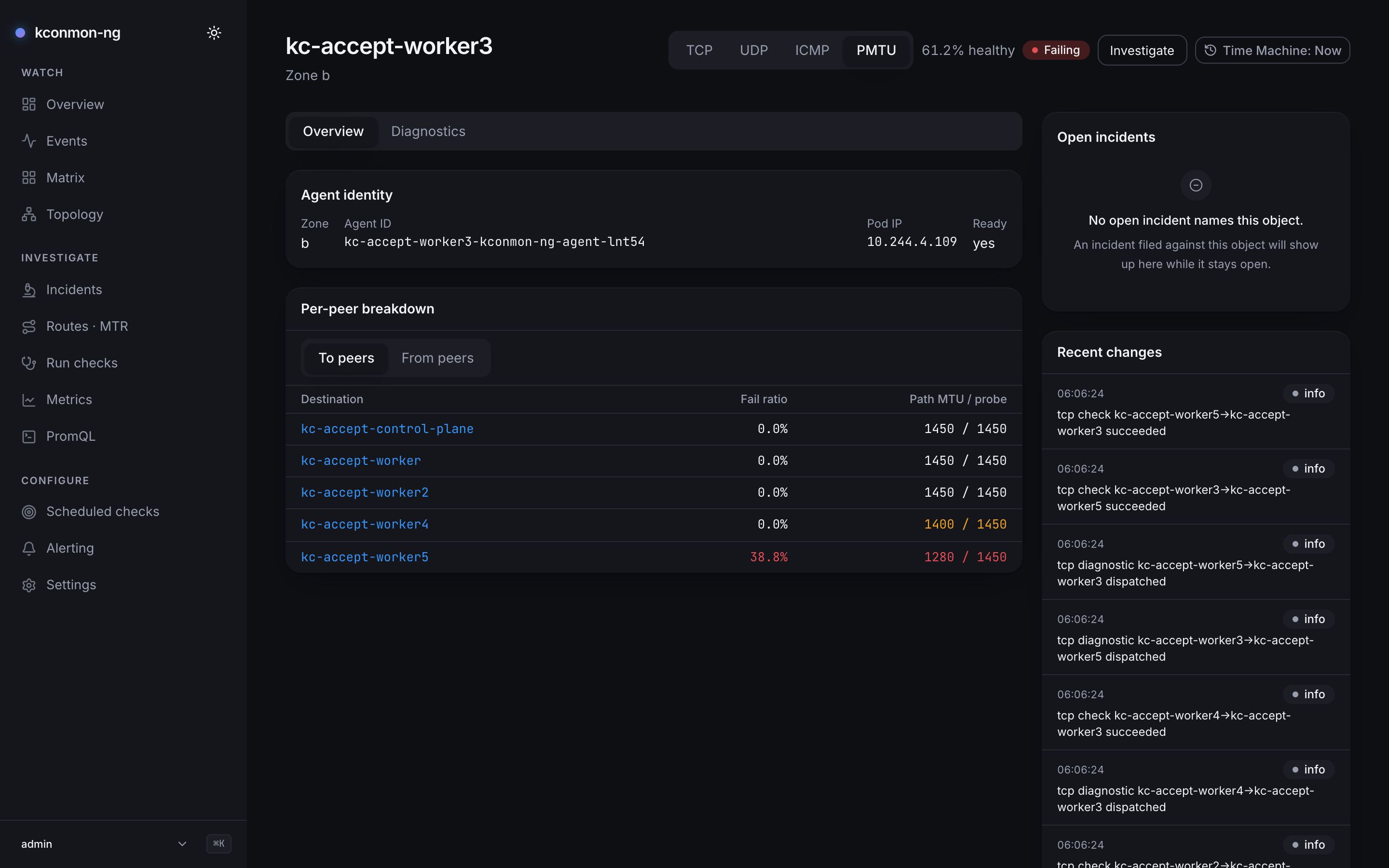 Node page for kc-accept-worker3 on its Overview tab with the protocol switch on PMTU: Zone b, 61.2% healthy and Failing in the header; the Agent identity card with Zone b, Agent ID kc-accept-worker3-kconmon-ng-agent-lnt54, Pod IP 10.244.4.109 and Ready yes; the Per-peer breakdown on To peers with a Path MTU / probe column: control-plane, worker and worker2 at 0.0% and 1450 / 1450, worker4 at 0.0% and 1400 / 1450 in amber, worker5 at 38.8% and 1280 / 1450 in red; no open incident; and a Recent changes rail of tcp check and diagnostic events