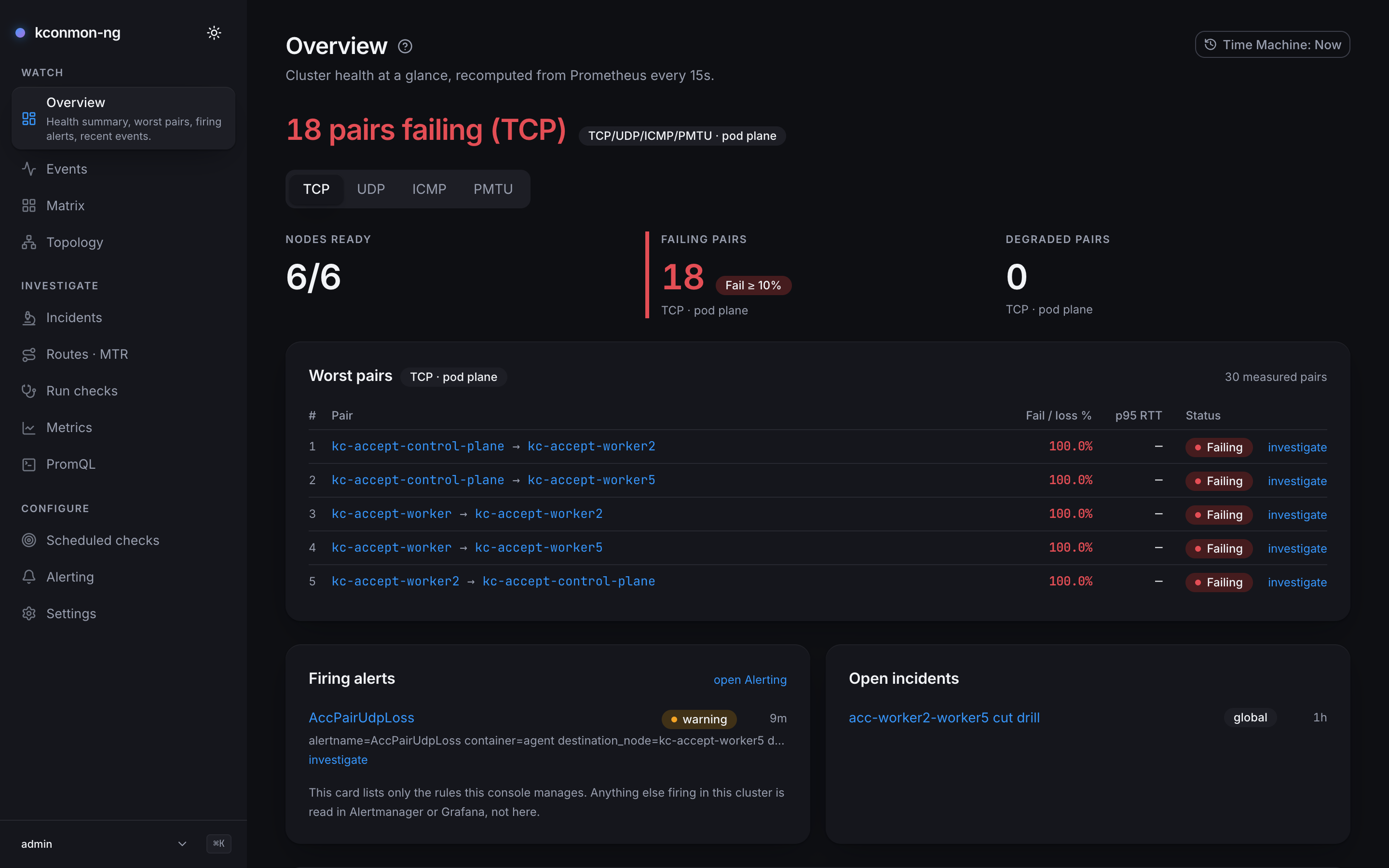Overview during a staged break: 18 pairs failing (TCP) in the header, 6/6 nodes ready, 18 failing and 0 degraded pairs in the tiles, the Worst pairs table ranking control-plane → worker2, control-plane → worker5, worker → worker2, worker → worker5 and worker2 → control-plane at 100.0% with an investigate link each, the Firing alerts panel listing the console rule AccPairUdpLoss as a warning for 9m, and one open incident, acc-worker2-worker5 cut drill