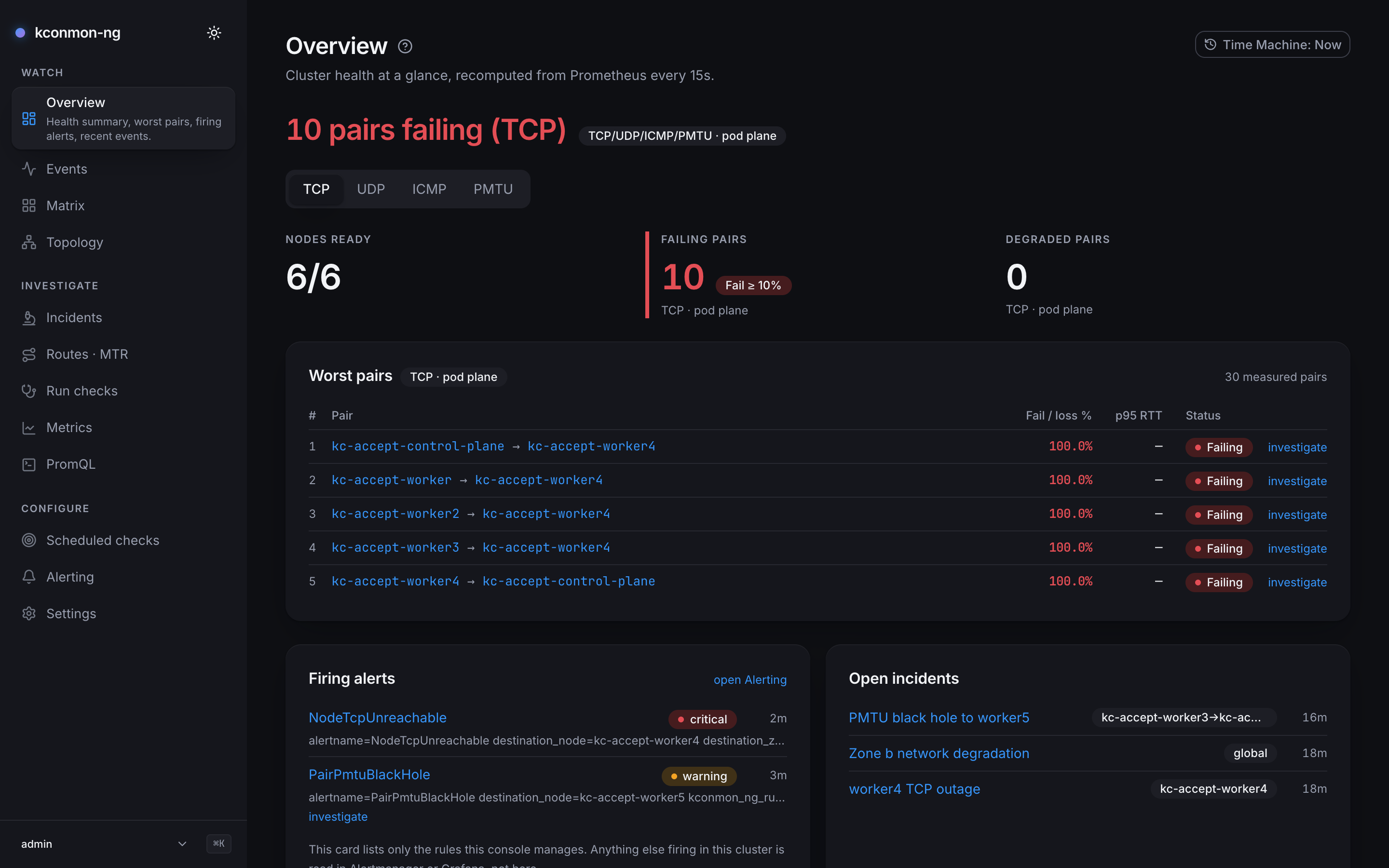 Console Overview on a six-node kind cluster during a staged outage: 10 pairs failing (TCP) in the header, 6/6 nodes ready, 10 failing and 0 degraded pairs, the Worst pairs table with five worker4 pairs at 100.0%, the console rules NodeTcpUnreachable (critical) and PairPmtuBlackHole (warning) firing, and three open incidents: PMTU black hole to worker5, Zone b network degradation and worker4 TCP outage