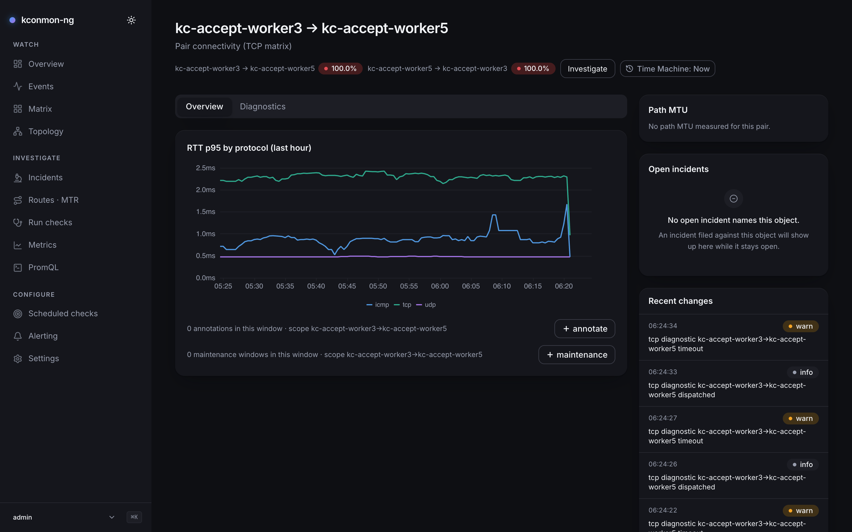 Pair page for kc-accept-worker3 → kc-accept-worker5 on its Overview tab during a staged break: both directions at 100.0% in red in the header, Investigate and Time Machine buttons, the RTT p95 by protocol chart for icmp, tcp and udp over the last hour with tcp near 2.3 ms, icmp near 1 ms and udp near 0.5 ms until the lines stop at about 06:21, annotation and maintenance rows, the Path MTU card saying no path MTU was measured for this pair, no open incident, and a Recent changes rail of tcp diagnostic timeouts and dispatches