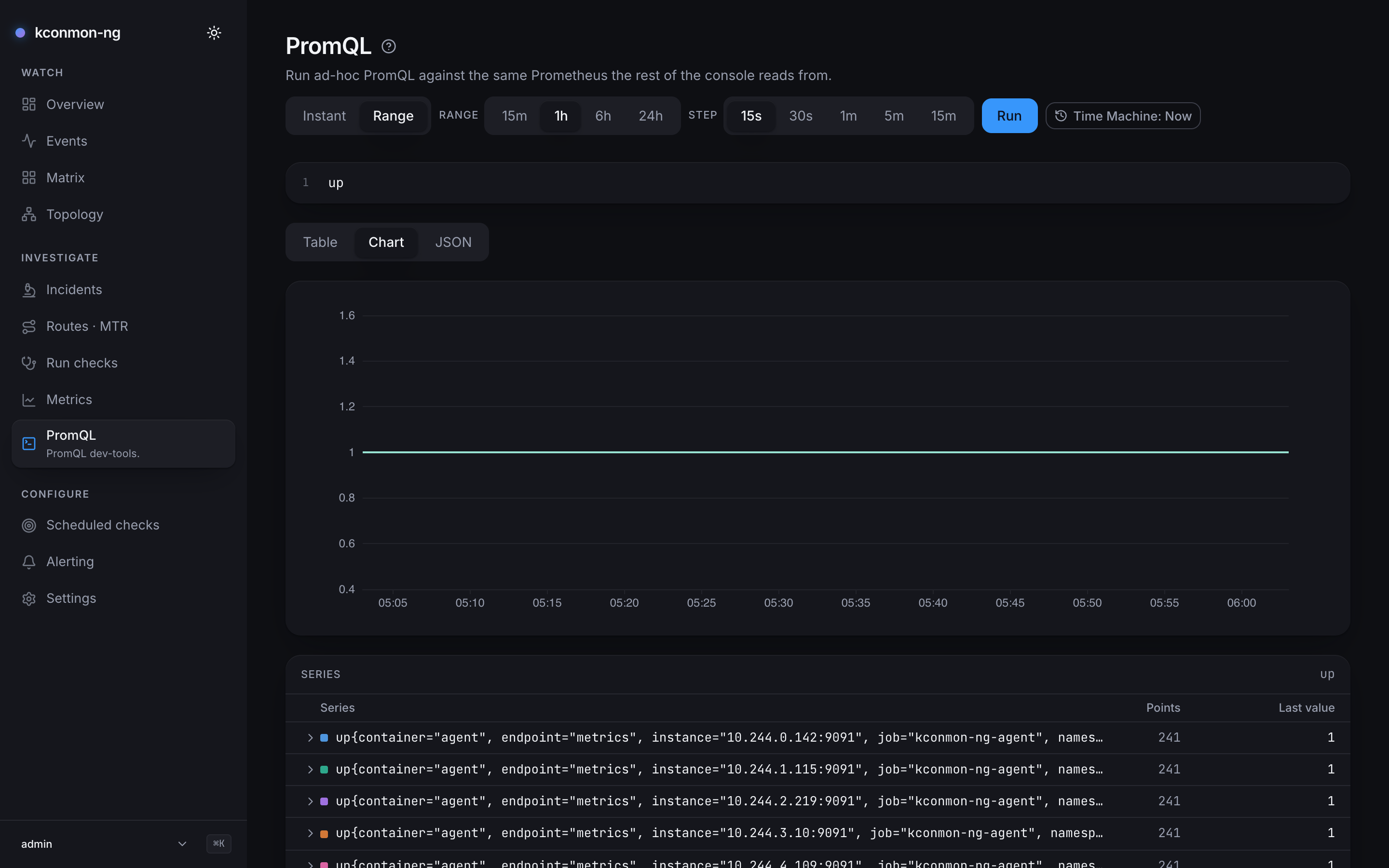 PromQL page running a range query: Range selected, 1h range, 15s step, the editor holding up, the Chart tab active with a flat line at 1 across the axis from 05:05 to 06:00, and the Series table led by up for the kconmon-ng-agent targets (instance 10.244.0.142:9091 first), each with 241 points and last value 1