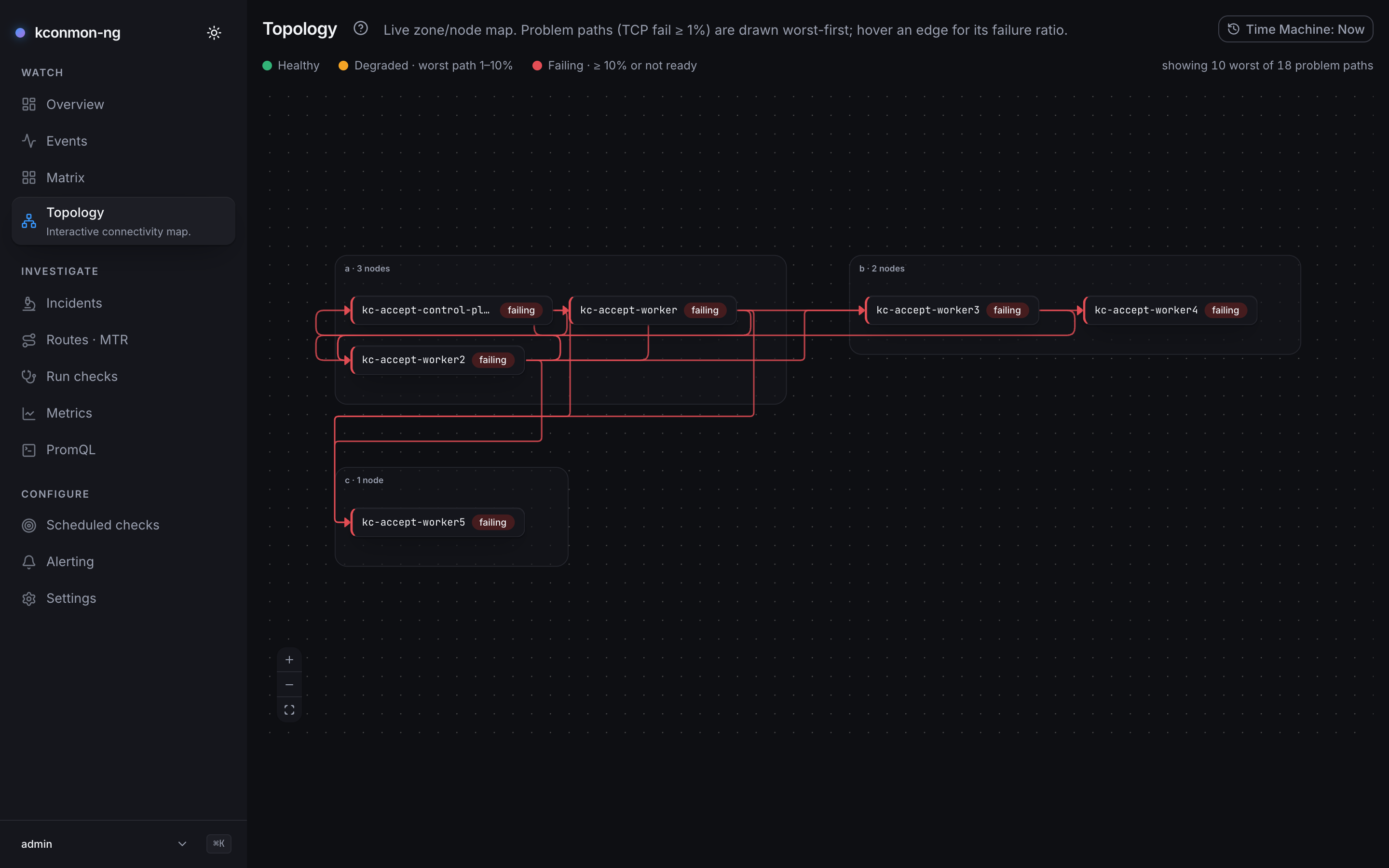 Topology map, Live, during a staged break: three zone lanes (a with 3 nodes, b with 2, c with 1) with every node badged failing, red problem edges into and out of worker2 and worker5, and the caption showing 10 worst of 18 problem paths