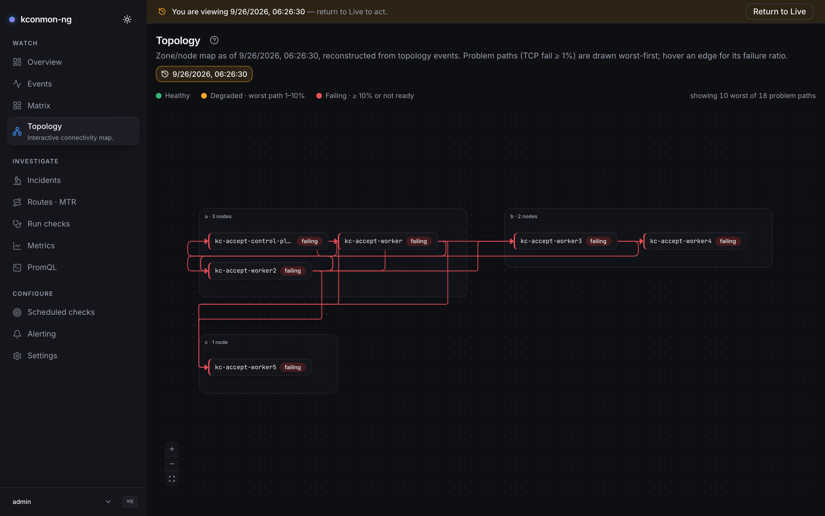 Topology with the Time Machine engaged at 9/26/2026, 06:26:30: the banner and the amber control show the instant, the header says the map is reconstructed from topology events, three zone lanes (a with 3 nodes, b with 2, c with 1) with every node badged failing, red problem edges, and showing 10 worst of 18 problem paths