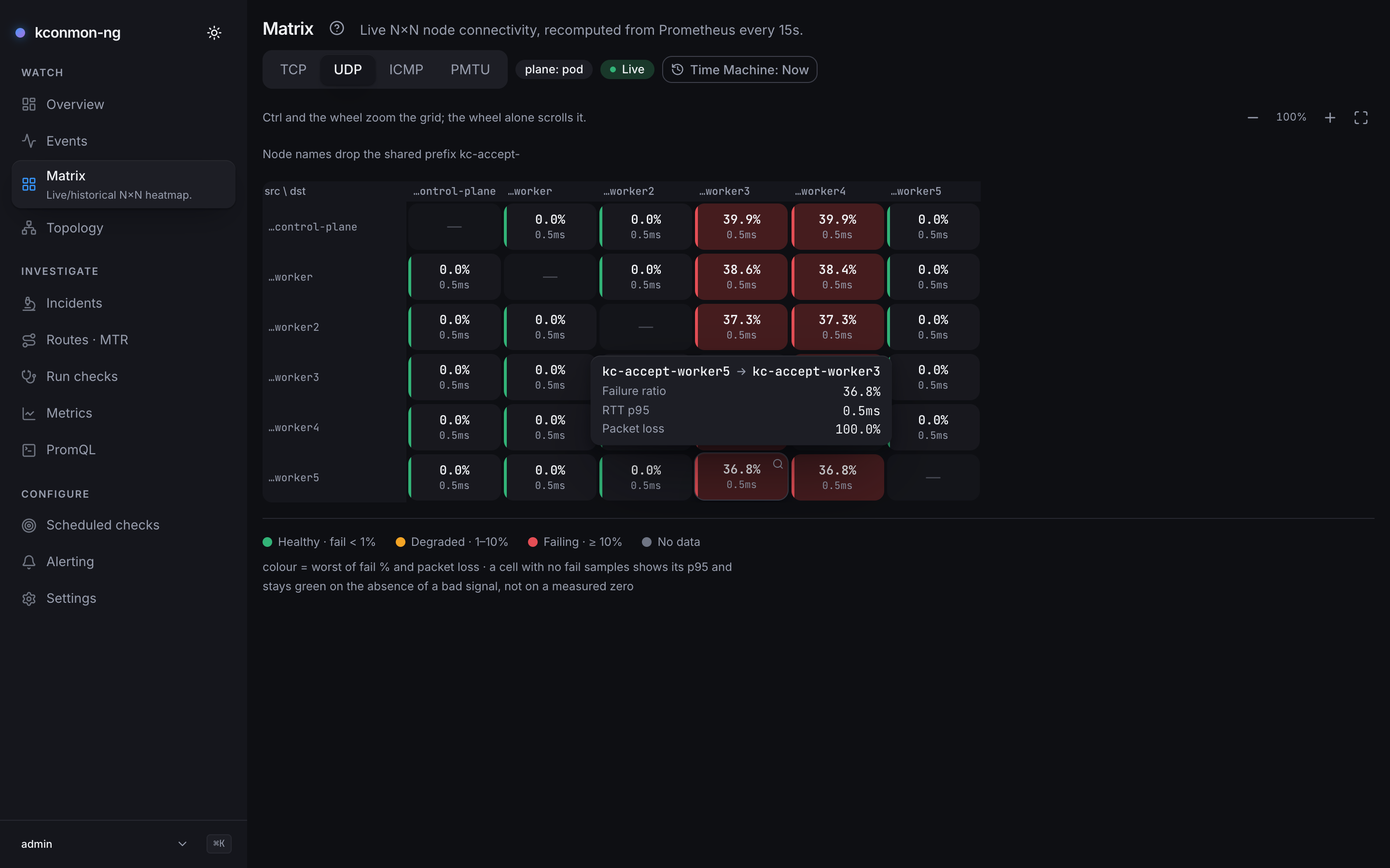 Matrix on UDP with the worker3 and worker4 columns red for every other source and their rows green toward the nodes outside zone b; a tooltip on kc-accept-worker5 → kc-accept-worker3 reads Failure ratio 36.8%, RTT p95 0.5ms, Packet loss 100.0%, while the mirror cell worker3 → worker5 is green at 0.0%