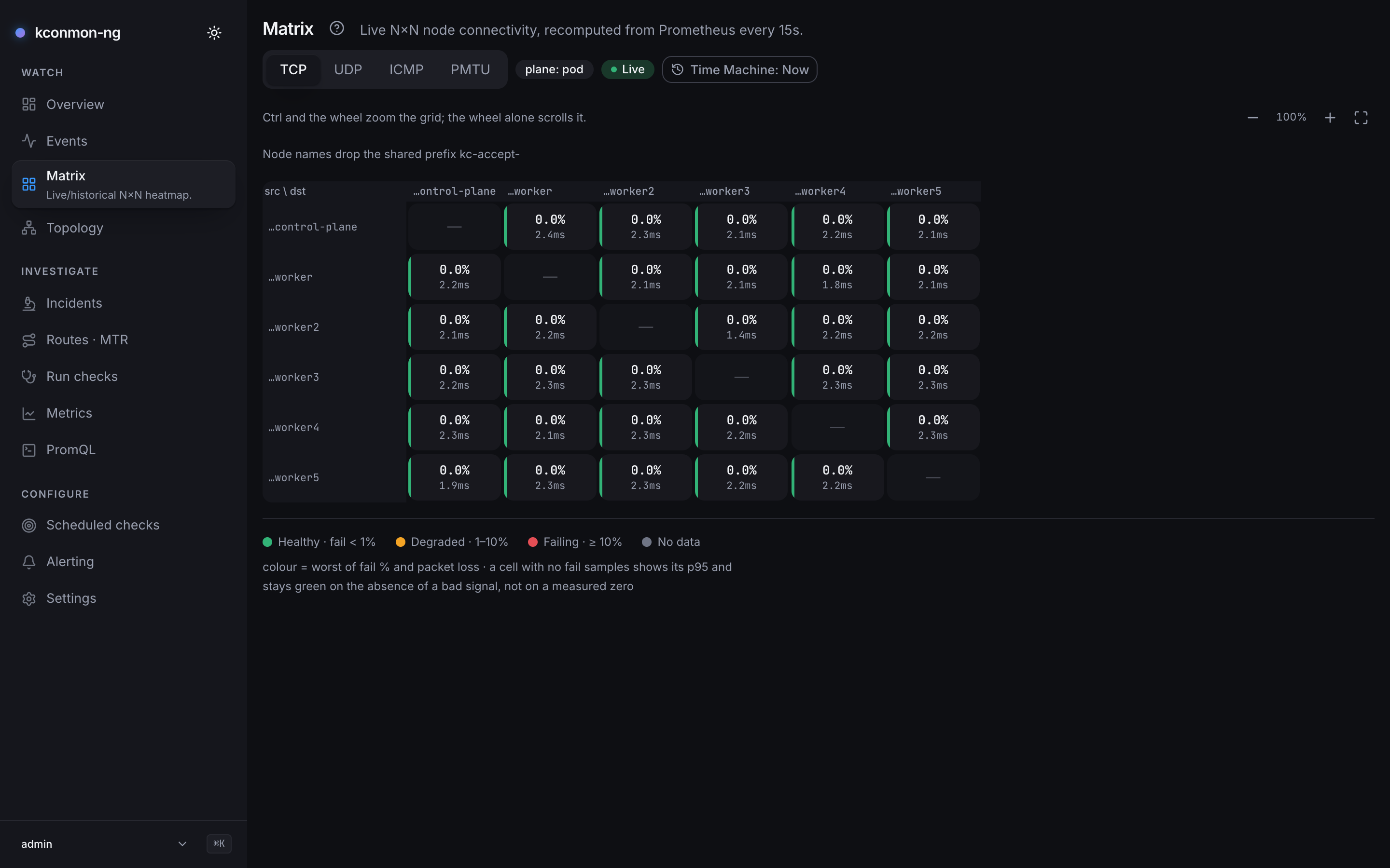 Matrix on TCP, Live: six kc-accept cluster nodes, all 30 cells green at 0.0% with a p95 RTT of 1.4 to 2.4 ms