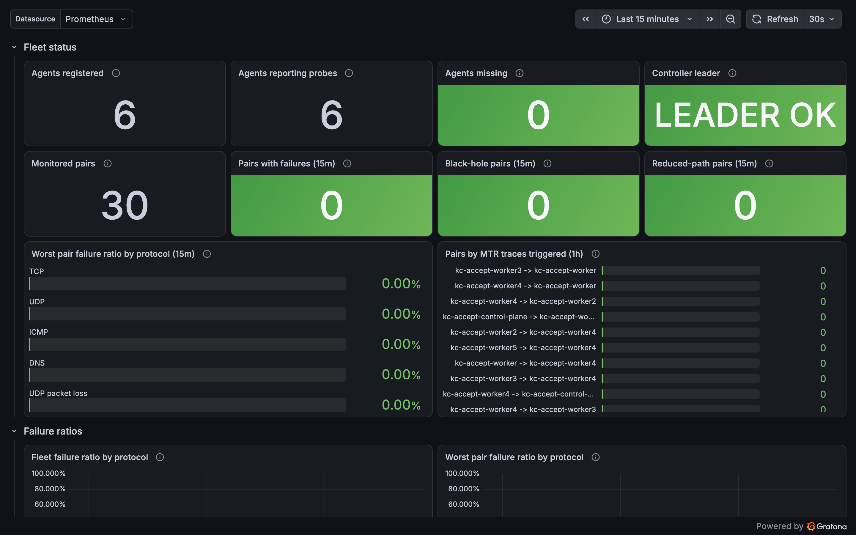 Bundled Grafana Overview dashboard on a healthy stand, 13:44 to 13:59 UTC: key indicators on top in two rows, 6 agents registered, 6 reporting, 0 missing, LEADER OK, 30 monitored pairs, 0 pairs with failures, 0 black-hole pairs and 0 reduced-path pairs over 15 minutes; below them the worst-pair failure ratio bars for TCP, UDP, ICMP, DNS and UDP packet loss at 0.00% and the pairs-by-MTR-traces bars all at 0
