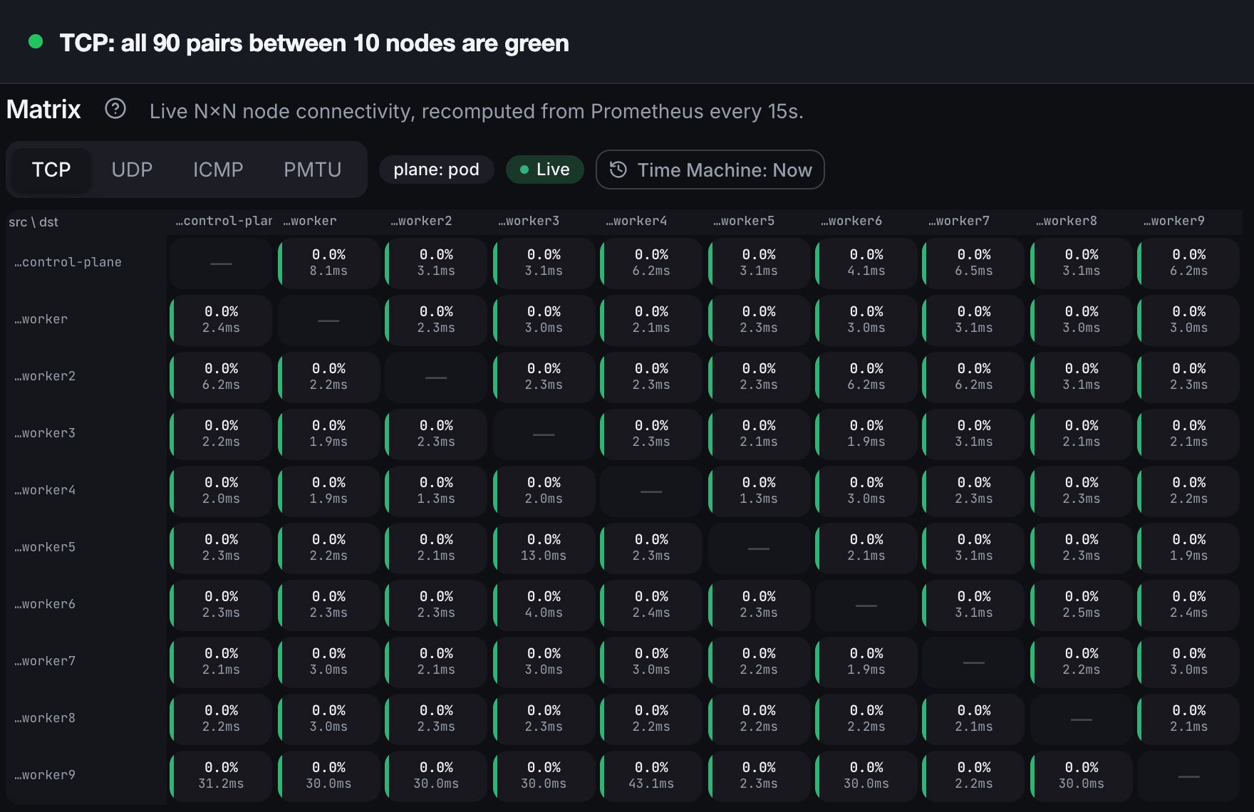 The console matrix of a 10-node cluster: on TCP all 90 pairs are green; on PMTU the pairs between zone-b and zone-c, every path into worker2 except worker3's and three single pairs turn red as black holes at 1400 and 1280 bytes and worker3's row, its path into worker2 included, turns amber on a reduced 1400-byte path, 38 of 90 pairs in all, while TCP stays green; last, the worker6 to worker2 pair card shows 0.0% TCP failures next to a 1400 of 1500 byte black hole one way and full size the other