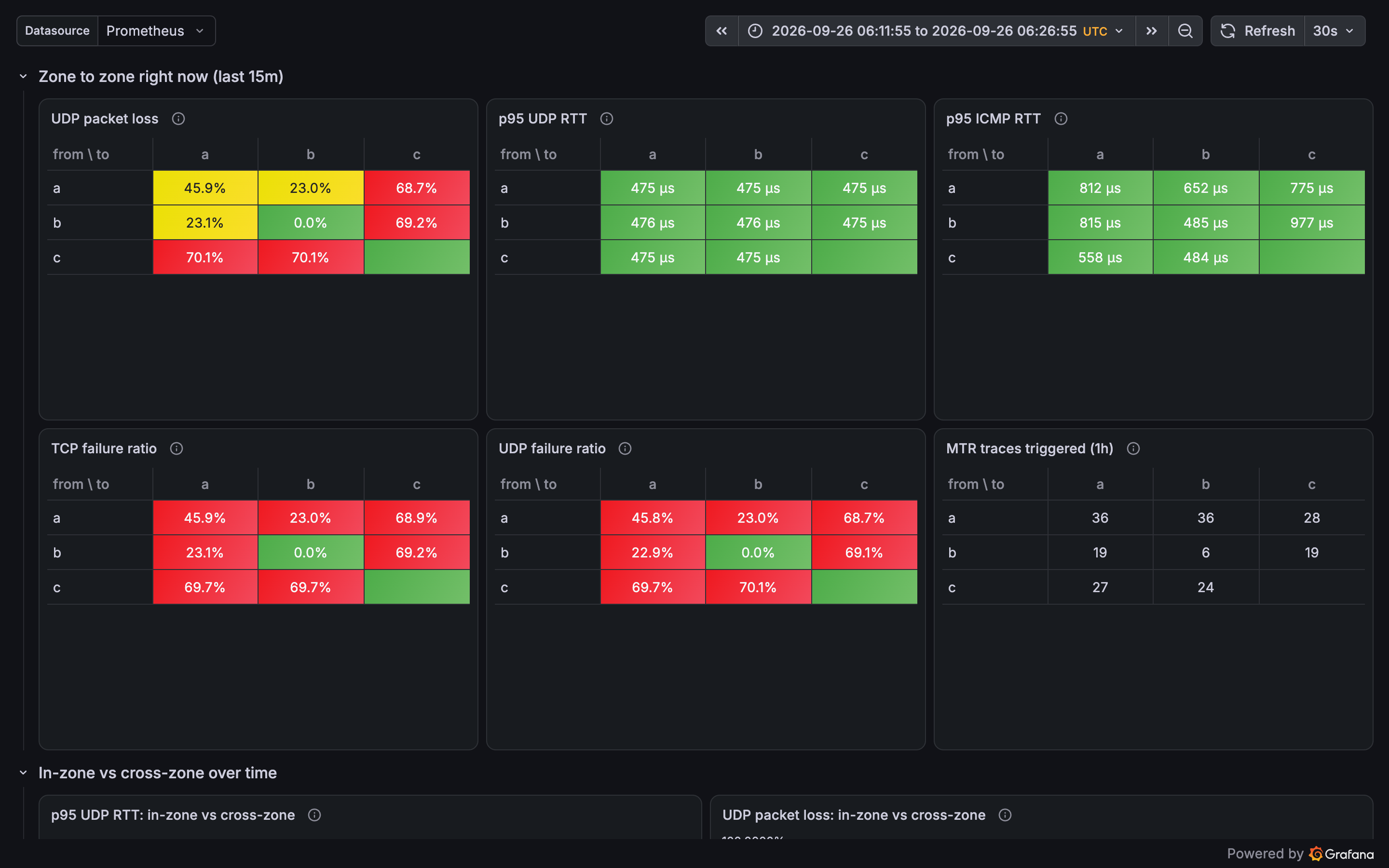 Zone Heatmap Grafana dashboard during a staged break, 06:11 to 06:26 UTC: from-to tables with zones a, b and c as rows and columns for UDP packet loss, p95 UDP RTT, p95 ICMP RTT, TCP failure ratio, UDP failure ratio and MTR traces triggered over 1h; zone c between 68.7% and 70.1% as a row and a column on loss and both failure ratios, the c to c cells empty, and both RTT tables green